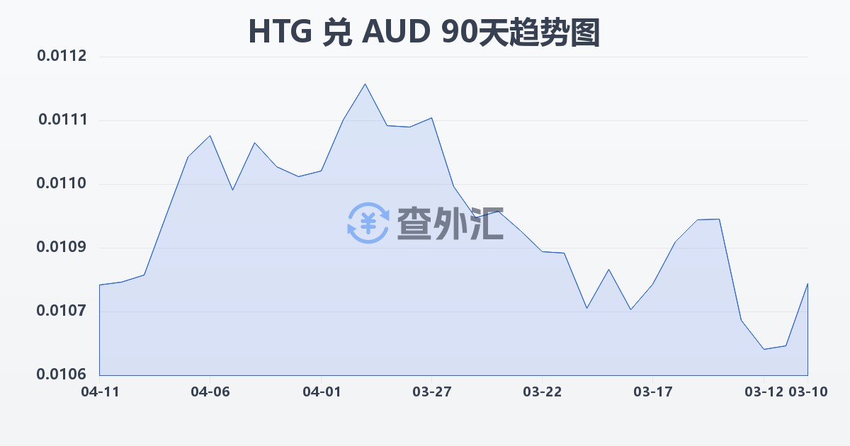 海地古德兑澳大利亚元(HTG/AUD)近90天汇率走势图