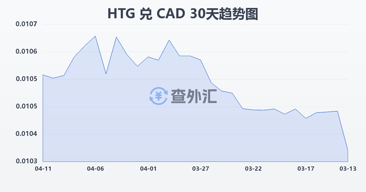 海地古德兑加拿大元(HTG/CAD)近30天汇率走势图