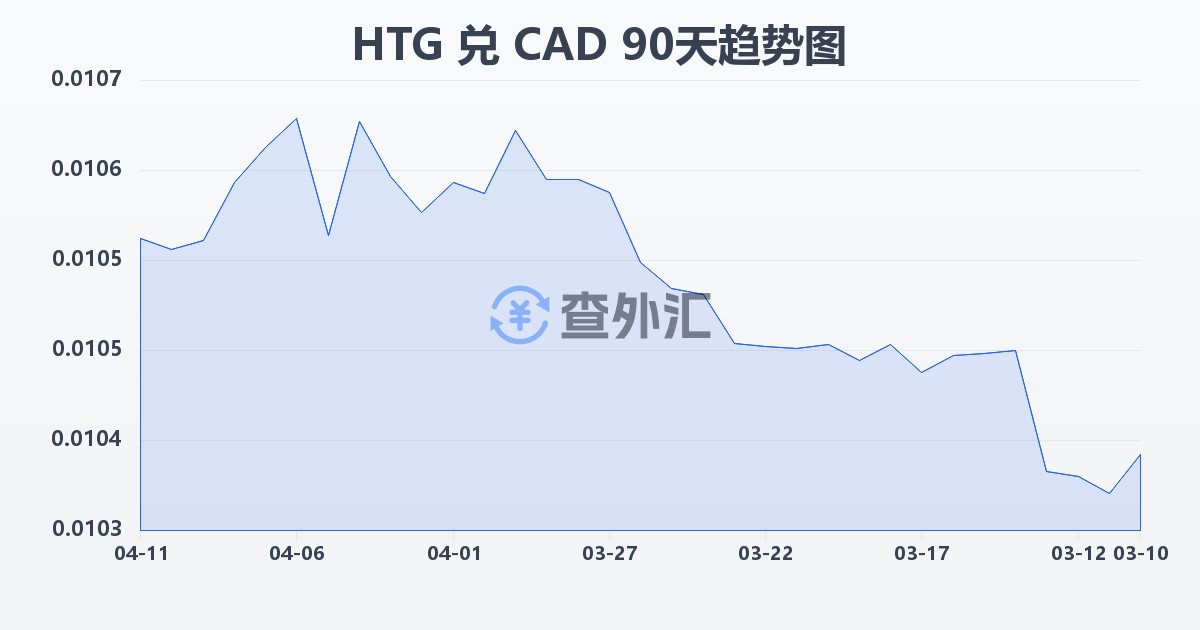 海地古德兑加拿大元(HTG/CAD)近90天汇率走势图