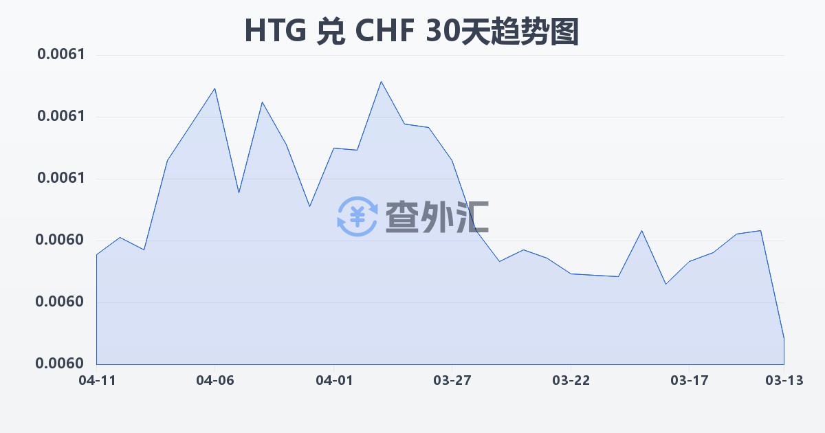 海地古德兑瑞士法郎(HTG/CHF)近30天汇率走势图