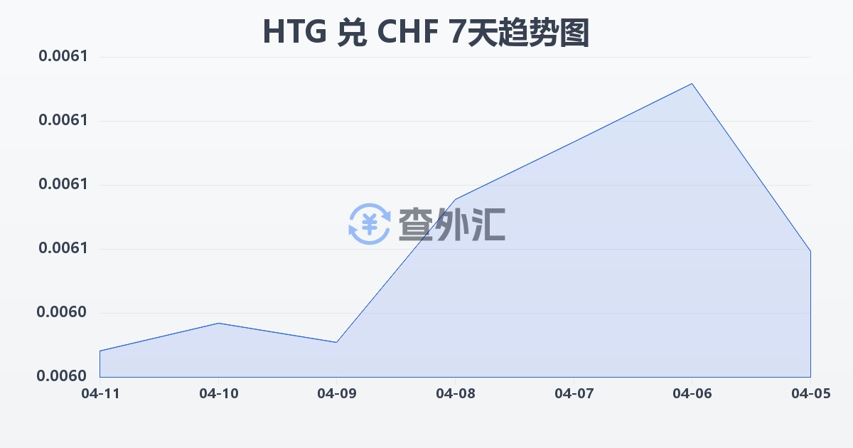 海地古德兑瑞士法郎(HTG/CHF)近7天汇率走势图