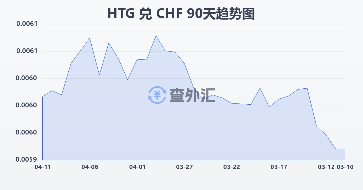 海地古德兑瑞士法郎(HTG/CHF)近90天汇率走势图