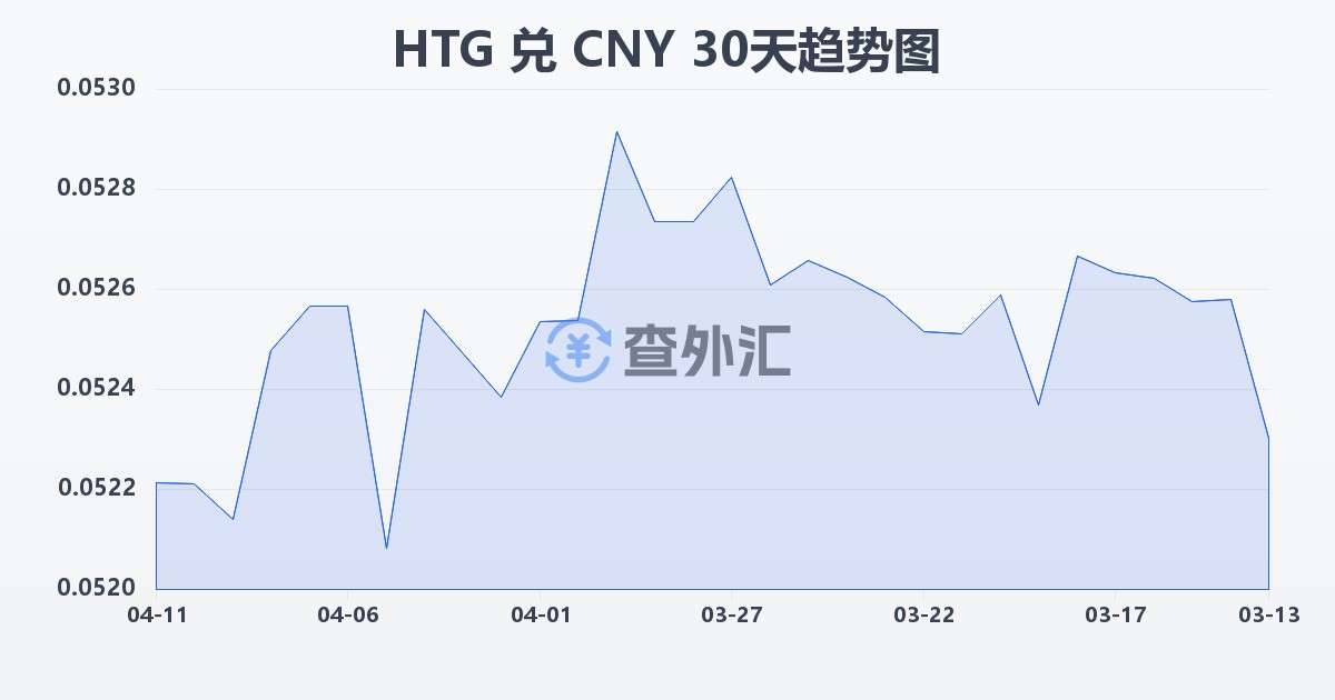 海地古德兑人民币(HTG/CNY)近30天汇率走势图