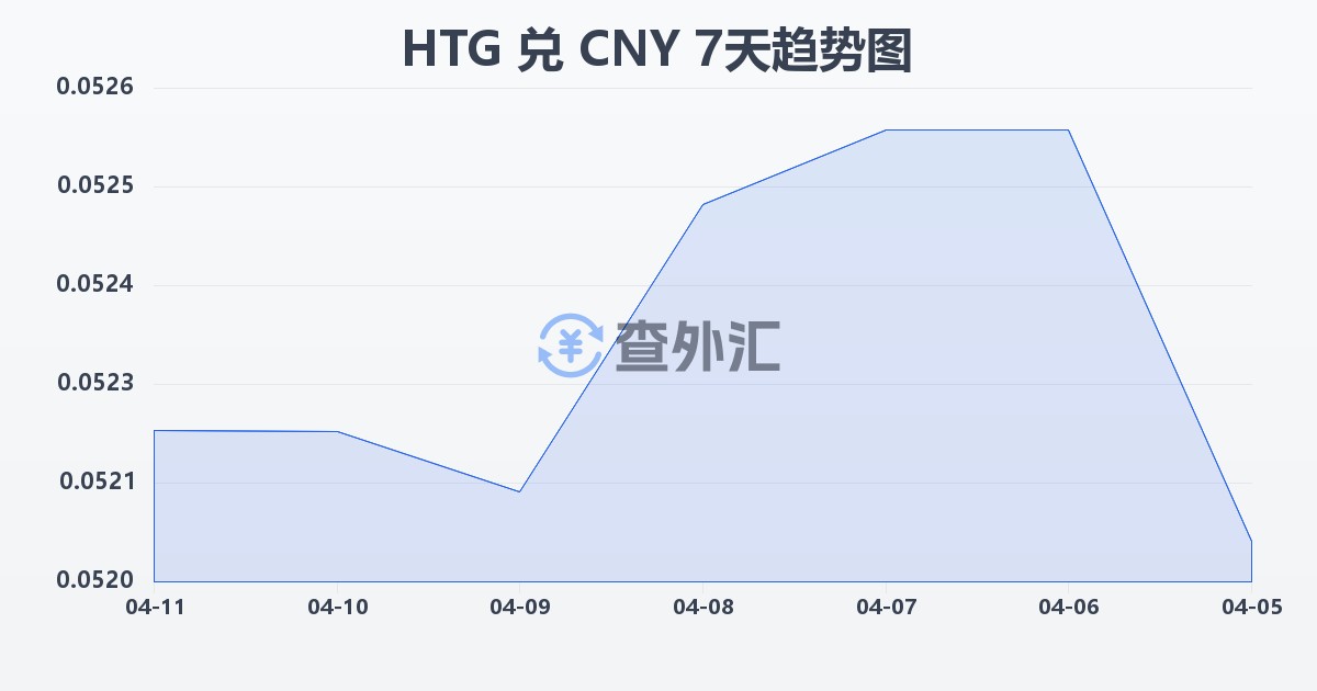 海地古德兑人民币(HTG/CNY)近7天汇率走势图