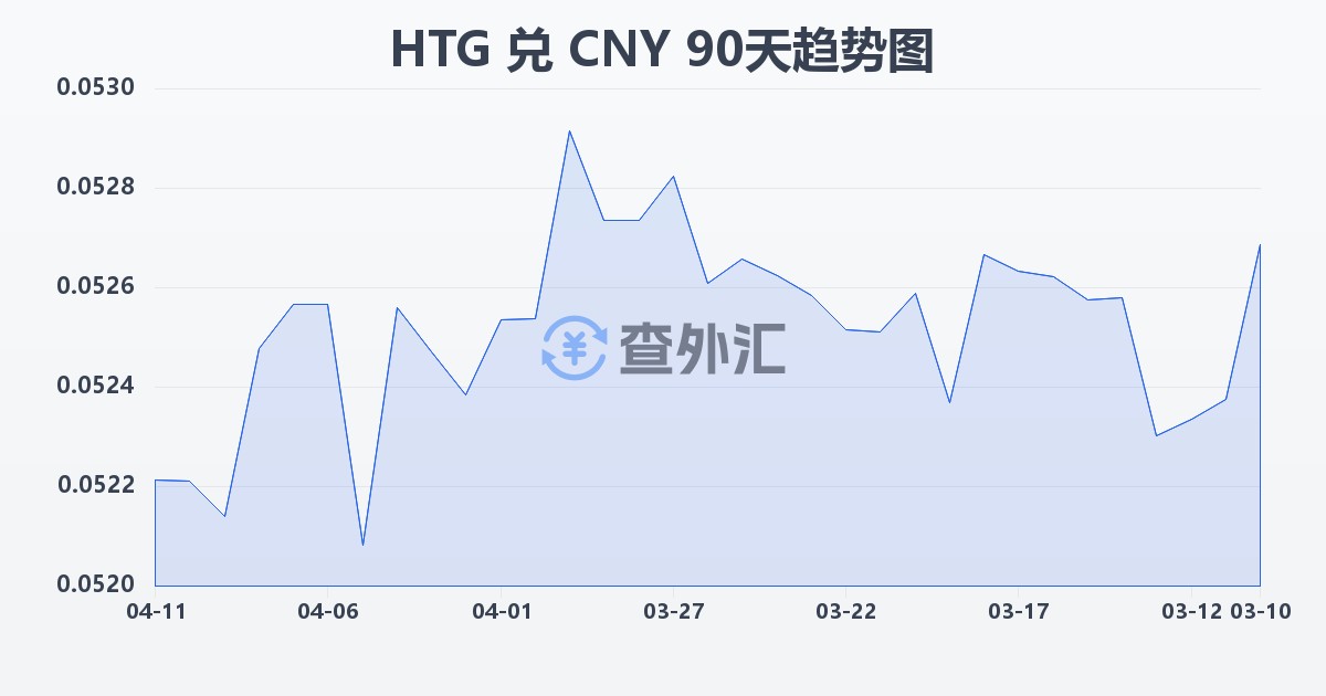 海地古德兑人民币(HTG/CNY)近90天汇率走势图