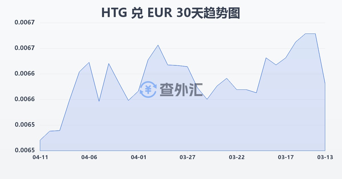 海地古德兑欧元(HTG/EUR)近30天汇率走势图