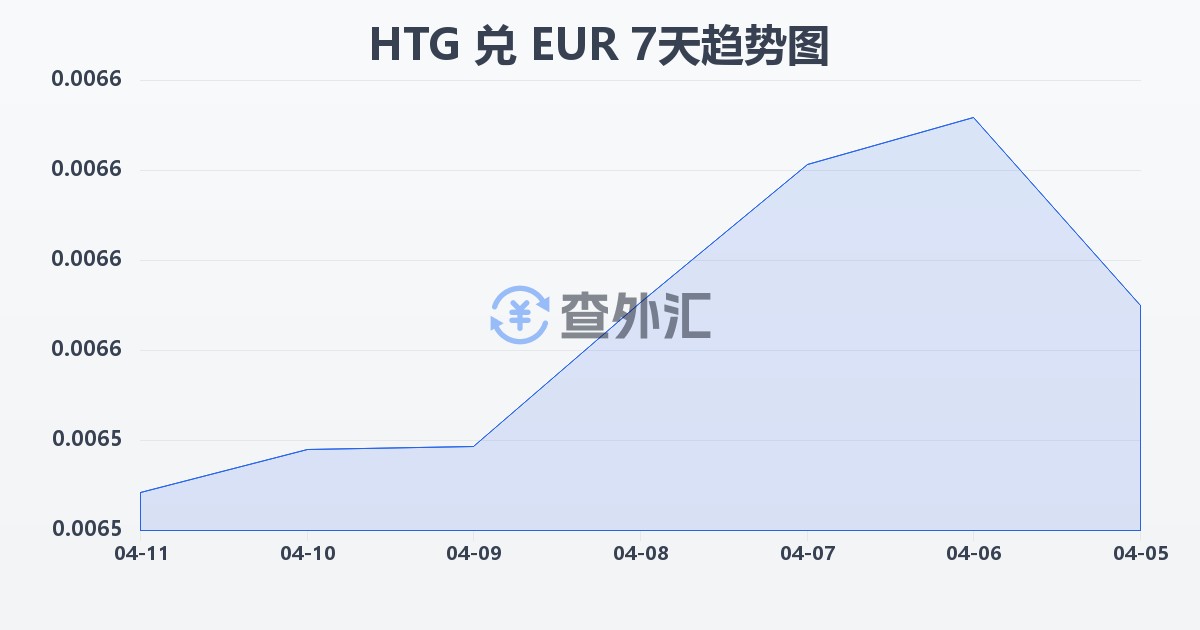 海地古德兑欧元(HTG/EUR)近7天汇率走势图