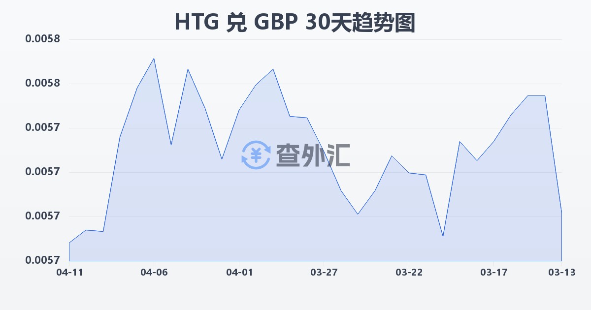海地古德兑英镑(HTG/GBP)近30天汇率走势图