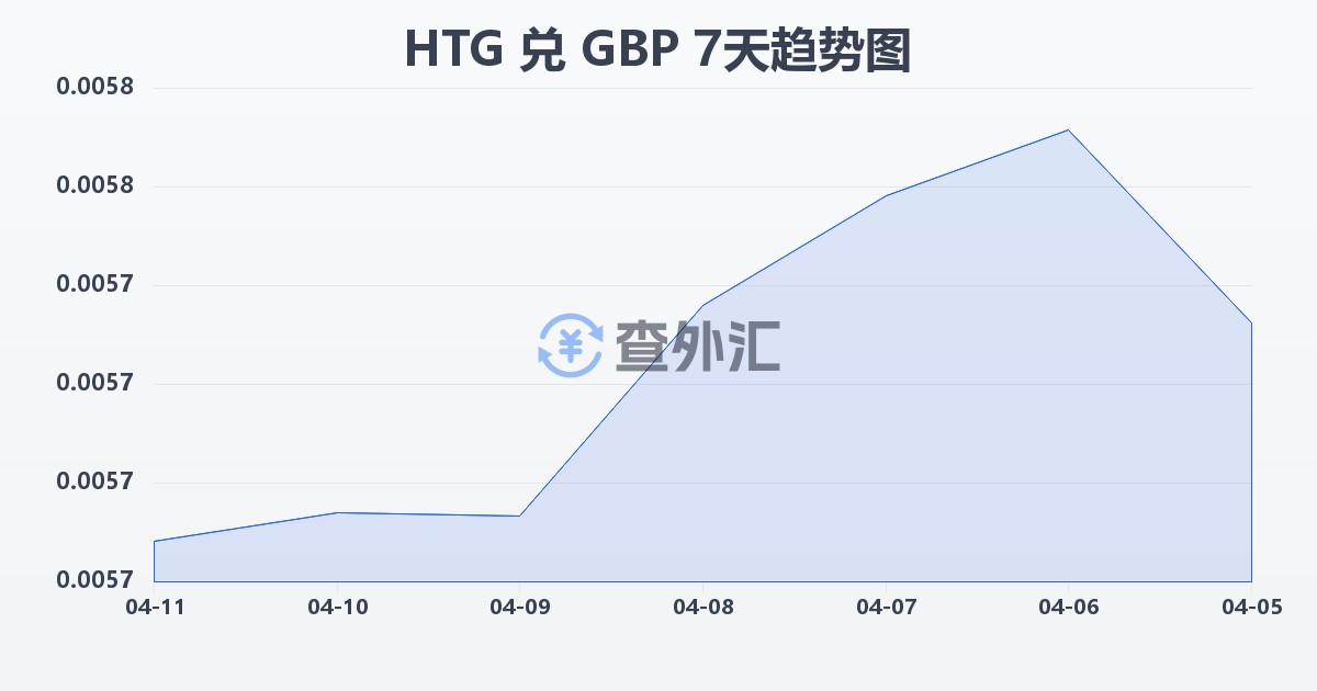 海地古德兑英镑(HTG/GBP)近7天汇率走势图