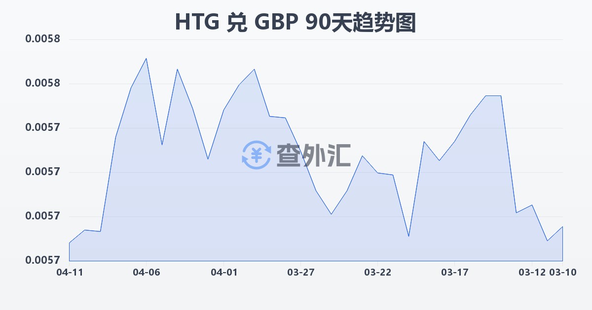 海地古德兑英镑(HTG/GBP)近90天汇率走势图