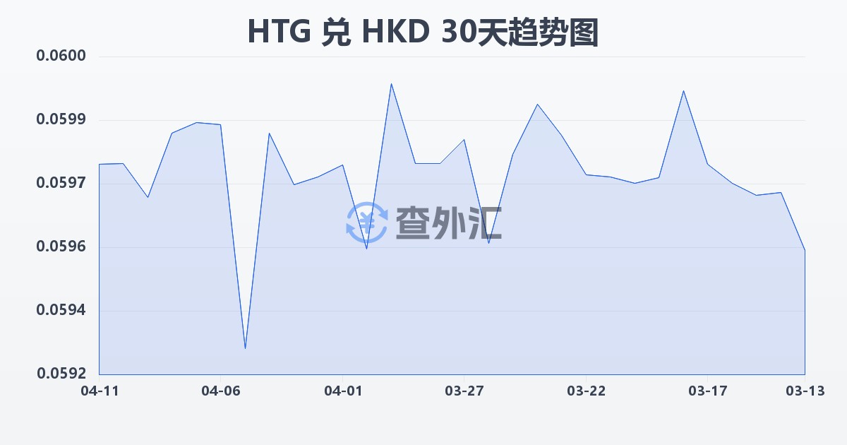 海地古德兑港币(HTG/HKD)近30天汇率走势图