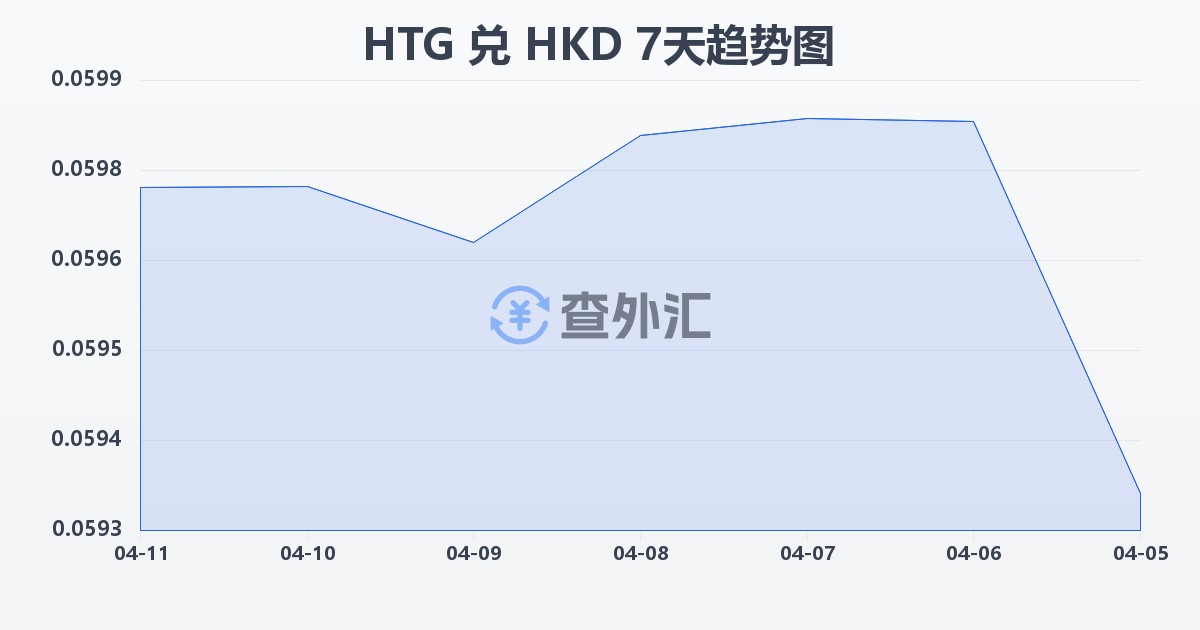 海地古德兑港币(HTG/HKD)近7天汇率走势图