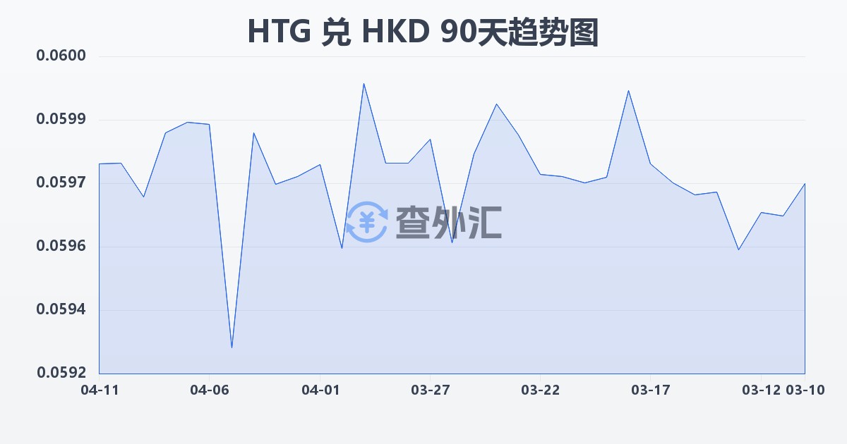 海地古德兑港币(HTG/HKD)近90天汇率走势图