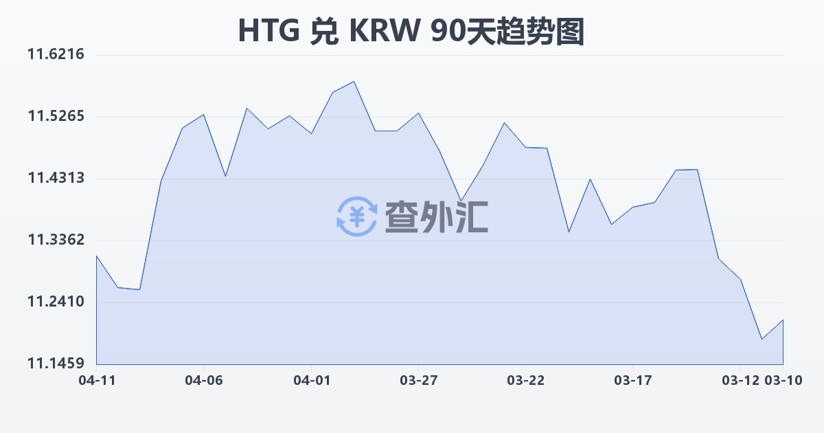 海地古德兑韩元(HTG/KRW)近90天汇率走势图