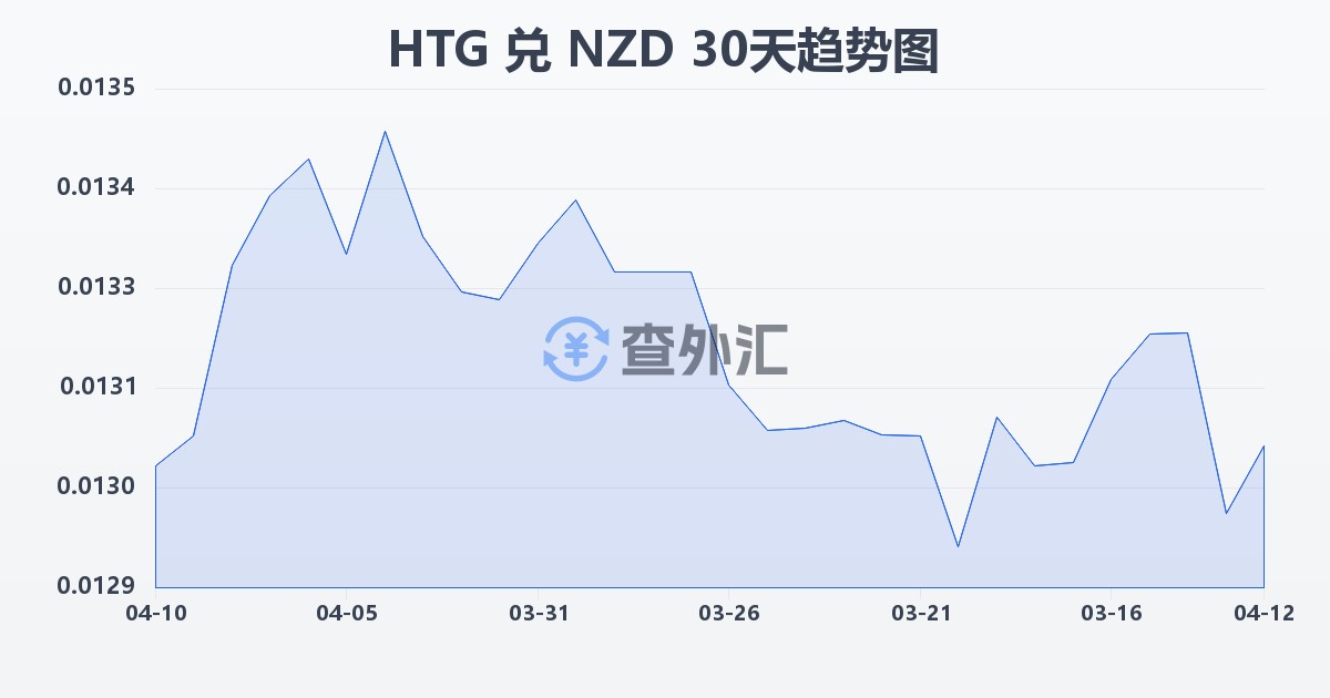 海地古德兑新西兰元(HTG/NZD)近30天汇率走势图