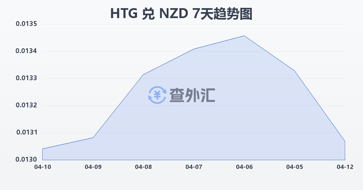 海地古德兑新西兰元(HTG/NZD)近7天汇率走势图