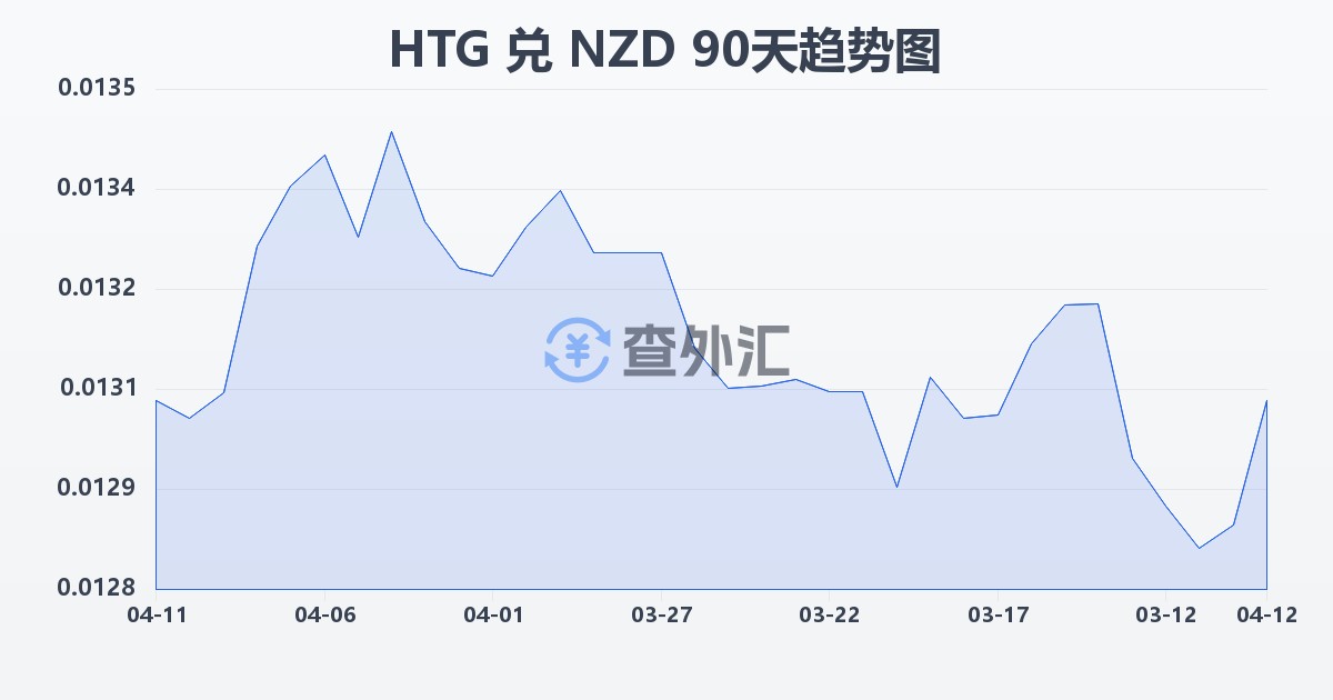 海地古德兑新西兰元(HTG/NZD)近90天汇率走势图