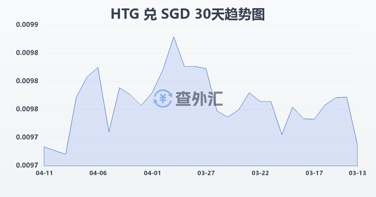 海地古德兑新加坡元(HTG/SGD)近30天汇率走势图
