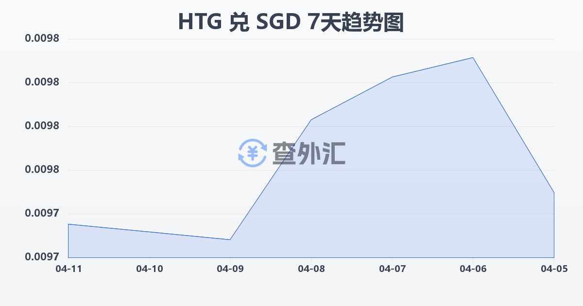 海地古德兑新加坡元(HTG/SGD)近7天汇率走势图