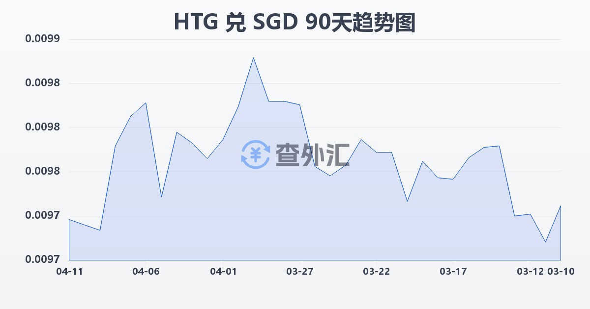 海地古德兑新加坡元(HTG/SGD)近90天汇率走势图