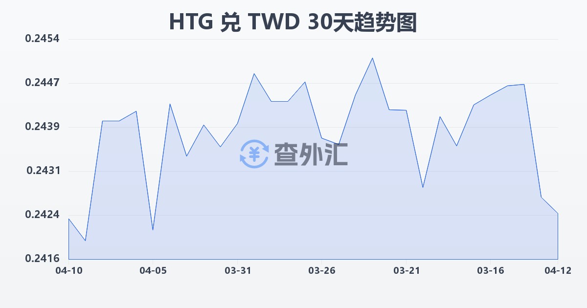 海地古德兑新台币(HTG/TWD)近30天汇率走势图