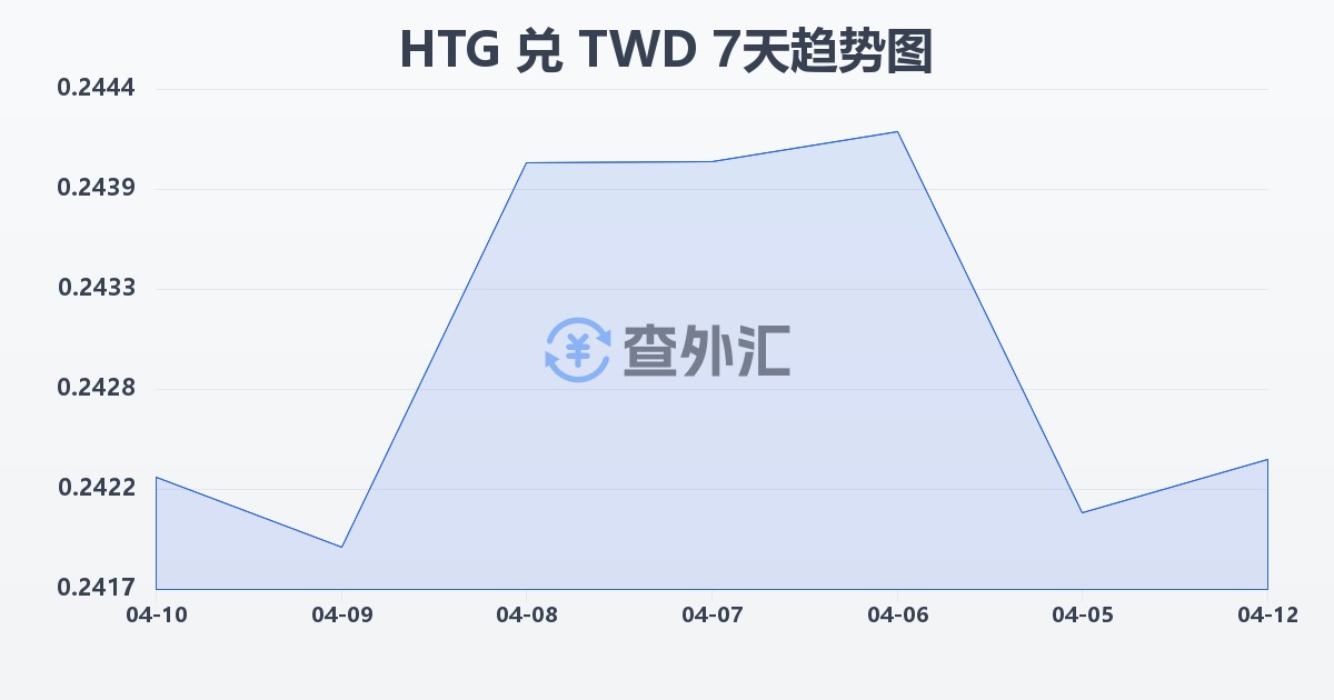 海地古德兑新台币(HTG/TWD)近7天汇率走势图