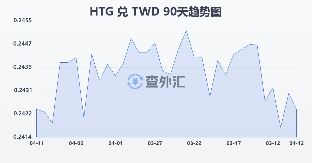 海地古德兑新台币(HTG/TWD)近90天汇率走势图