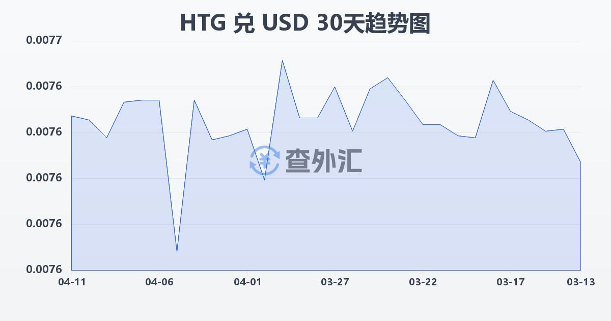 海地古德兑美元(HTG/USD)近30天汇率走势图