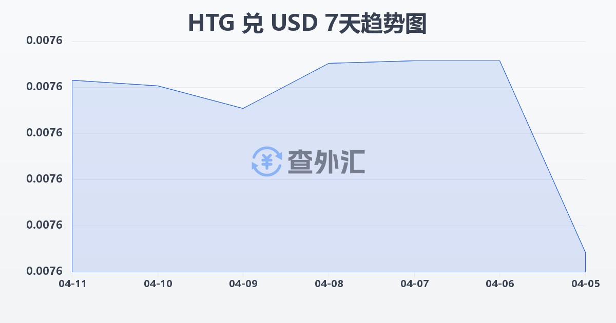 海地古德兑美元(HTG/USD)近7天汇率走势图