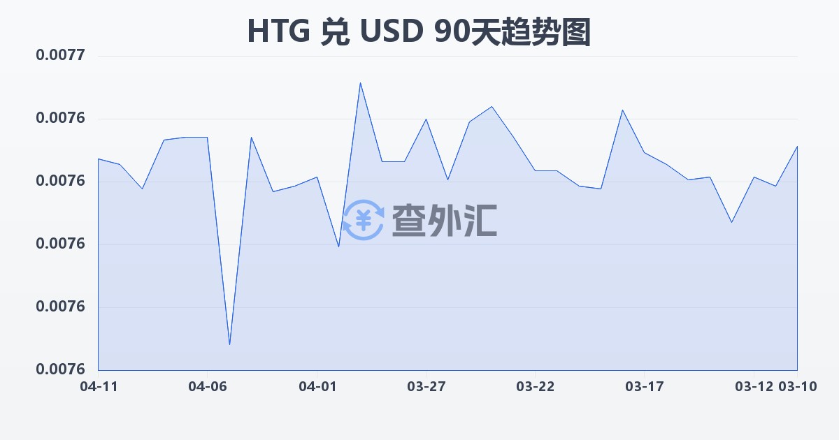 海地古德兑美元(HTG/USD)近90天汇率走势图