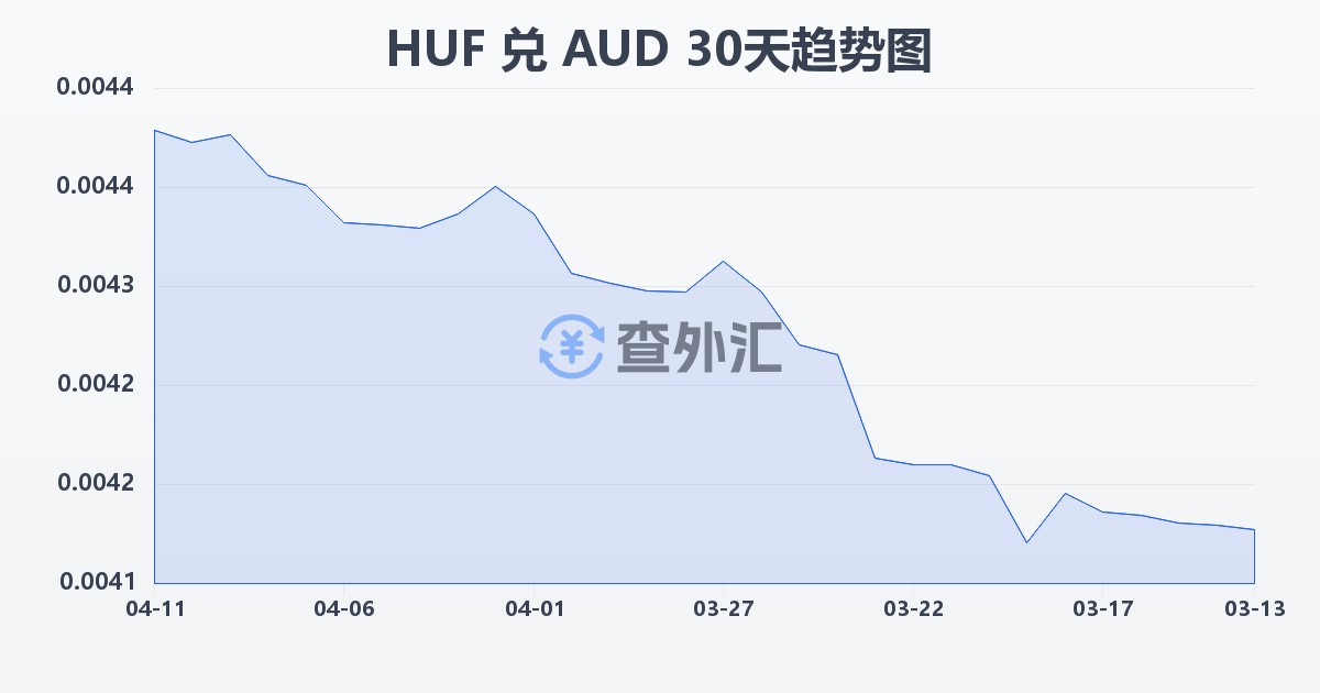 匈牙利福林兑澳大利亚元(HUF/AUD)近30天汇率走势图
