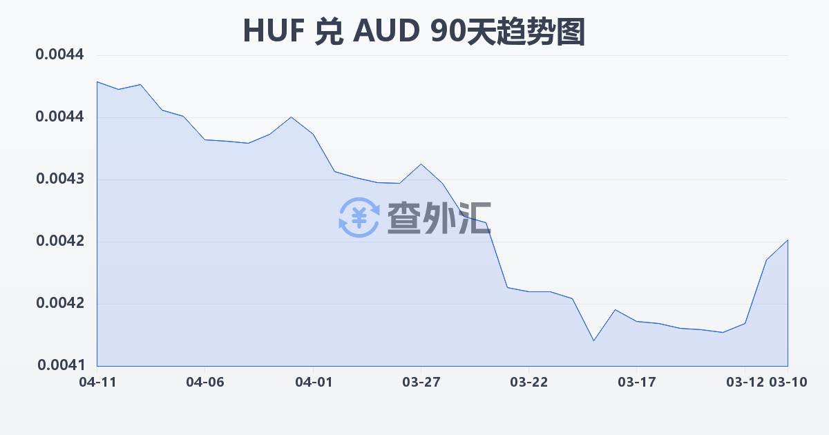 匈牙利福林兑澳大利亚元(HUF/AUD)近90天汇率走势图