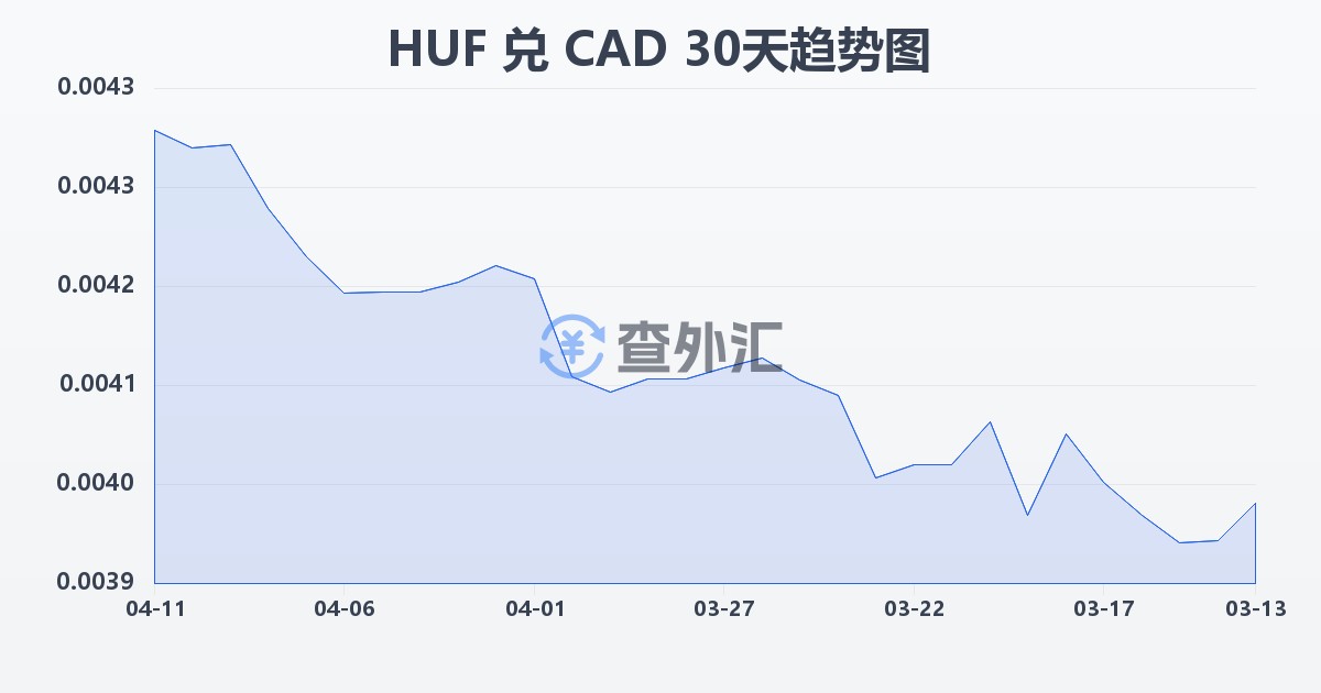 匈牙利福林兑加拿大元(HUF/CAD)近30天汇率走势图