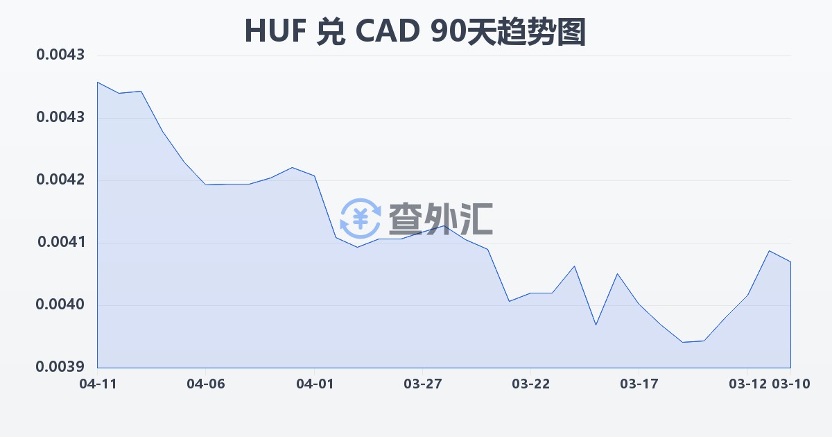 匈牙利福林兑加拿大元(HUF/CAD)近90天汇率走势图