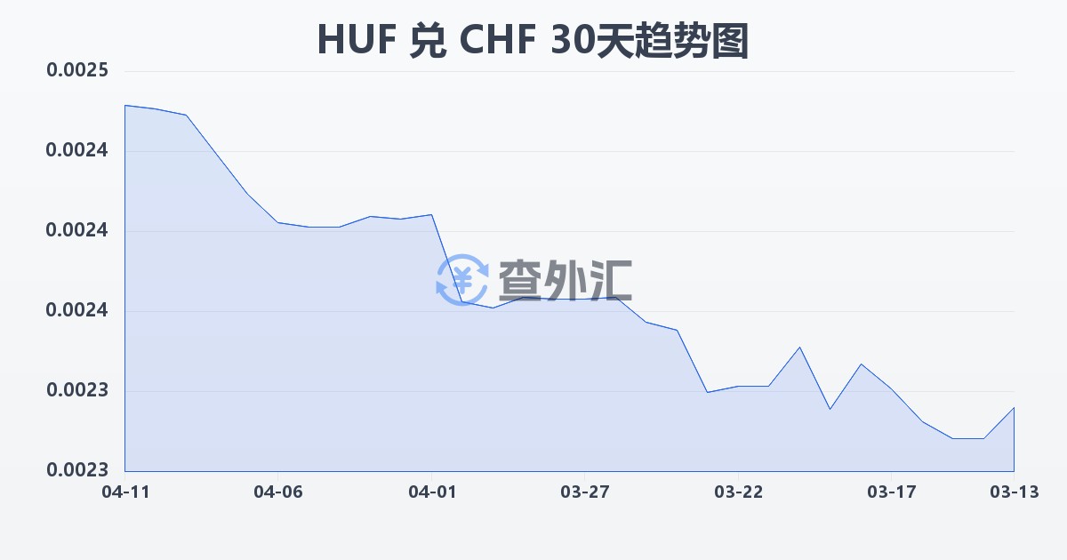 匈牙利福林兑瑞士法郎(HUF/CHF)近30天汇率走势图