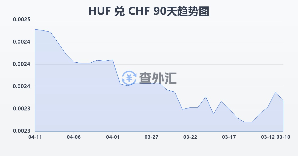 匈牙利福林兑瑞士法郎(HUF/CHF)近90天汇率走势图