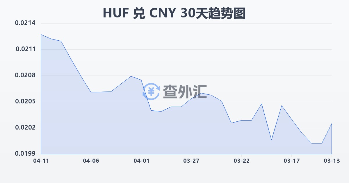 匈牙利福林兑人民币(HUF/CNY)近30天汇率走势图