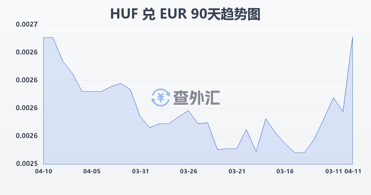 匈牙利福林兑欧元(HUF/EUR)近90天汇率走势图