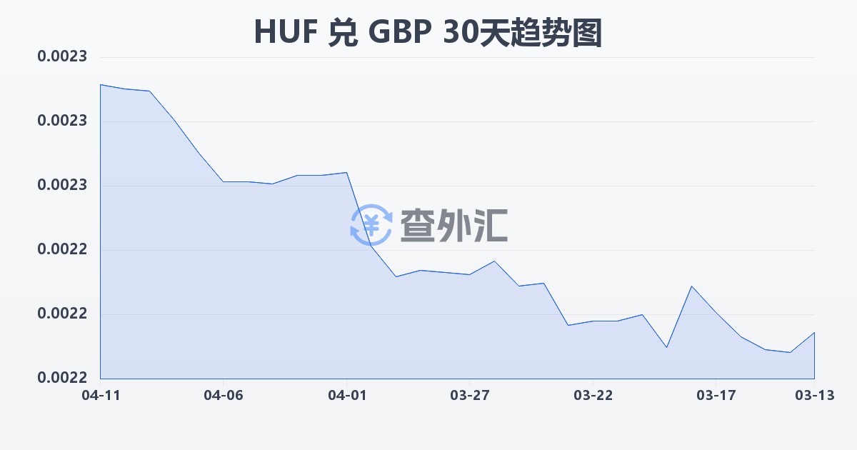 匈牙利福林兑英镑(HUF/GBP)近30天汇率走势图