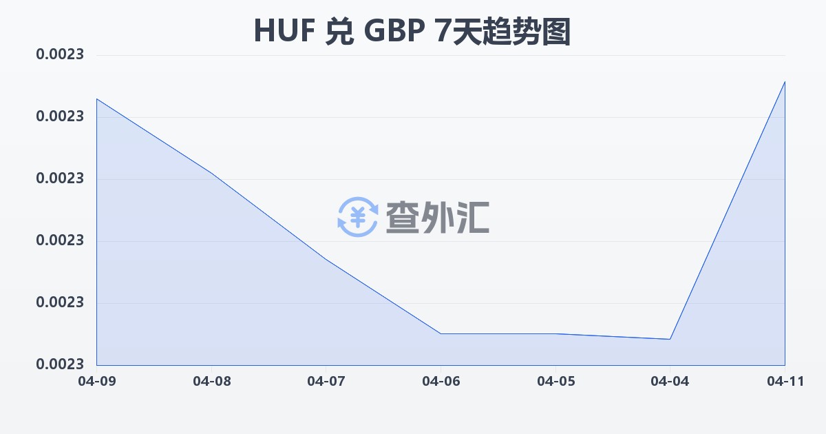 匈牙利福林兑英镑(HUF/GBP)近7天汇率走势图