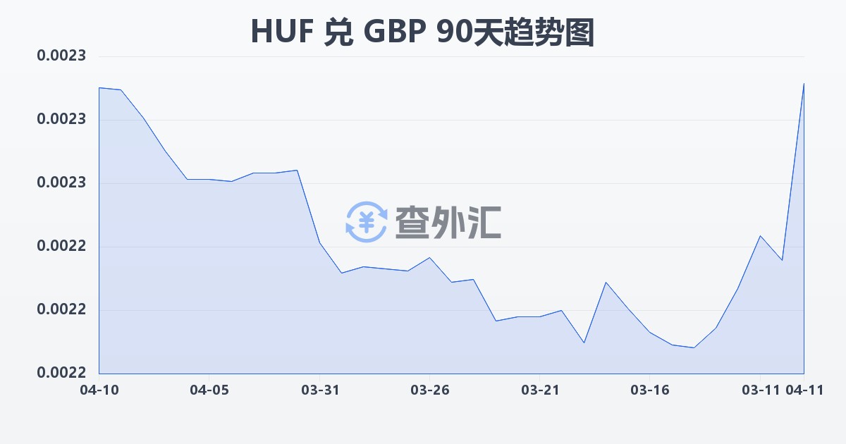 匈牙利福林兑英镑(HUF/GBP)近90天汇率走势图