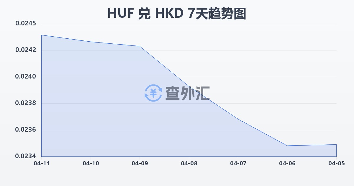 匈牙利福林兑港币(HUF/HKD)近7天汇率走势图
