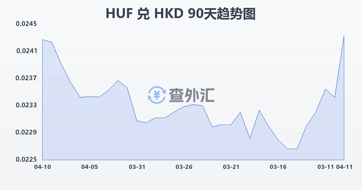 匈牙利福林兑港币(HUF/HKD)近90天汇率走势图