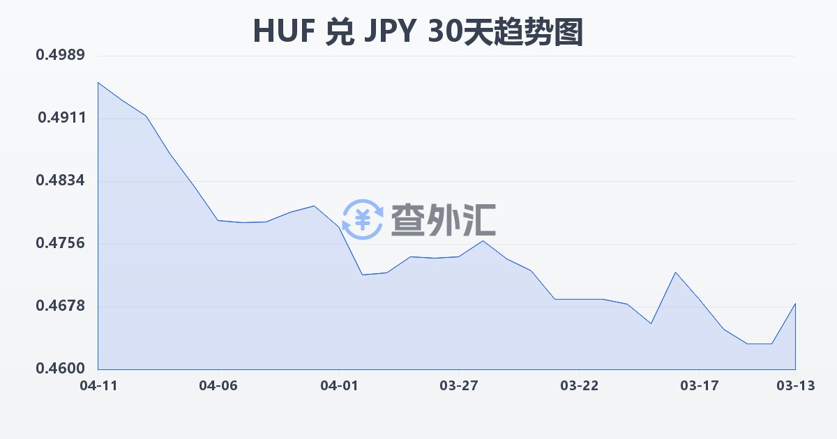 匈牙利福林兑日元(HUF/JPY)近30天汇率走势图