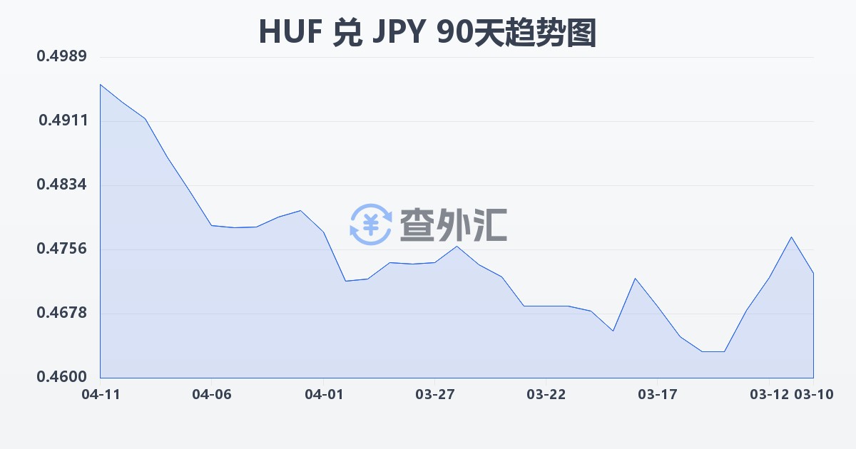 匈牙利福林兑日元(HUF/JPY)近90天汇率走势图