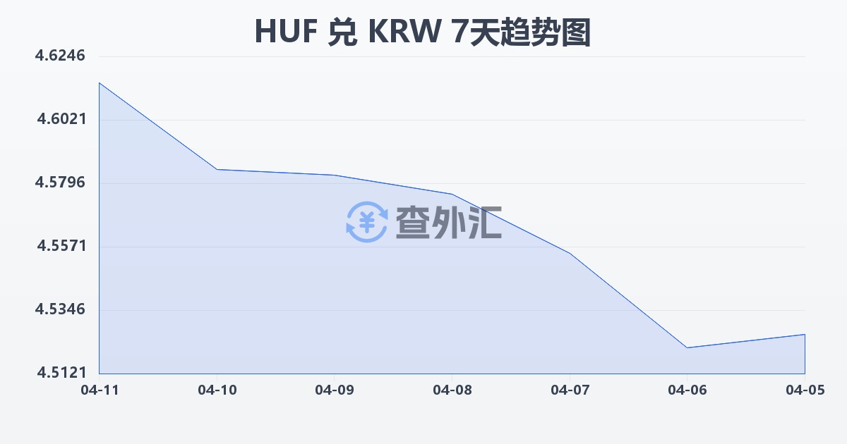 匈牙利福林兑韩元(HUF/KRW)近7天汇率走势图