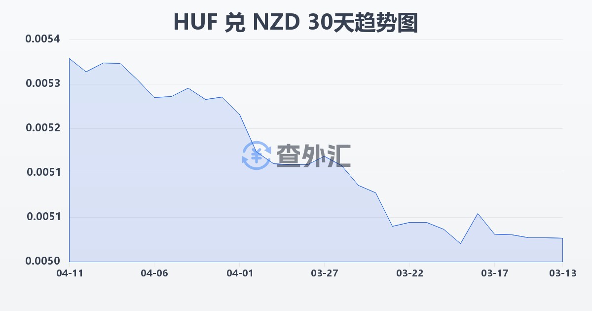 匈牙利福林兑新西兰元(HUF/NZD)近30天汇率走势图