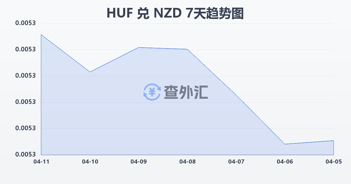 匈牙利福林兑新西兰元(HUF/NZD)近7天汇率走势图