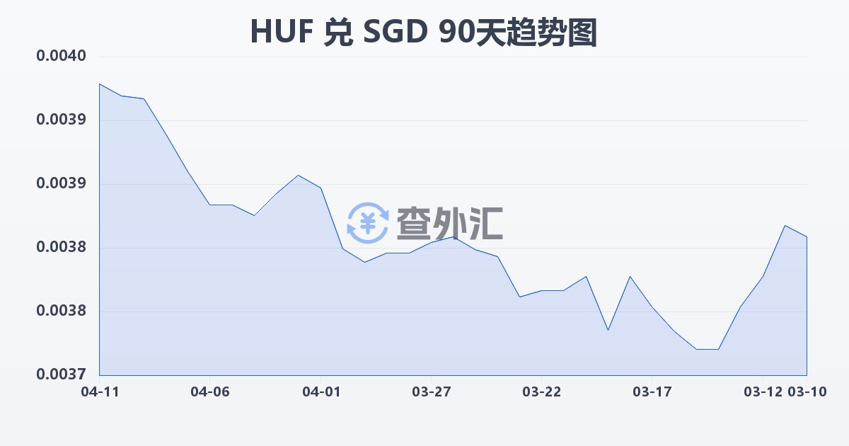 匈牙利福林兑新加坡元(HUF/SGD)近90天汇率走势图