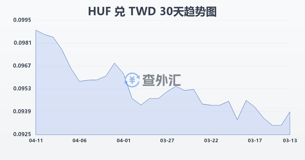 匈牙利福林兑新台币(HUF/TWD)近30天汇率走势图